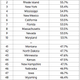 Top and bottom 10 states for singles